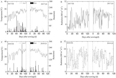 Post-heading dry-matter transport and nutrient uptake differentiate hybrid and inbred indica rice in the double-cropping system in South China